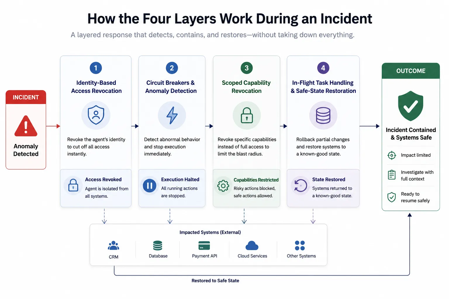 AI Kill Switch Architecture 