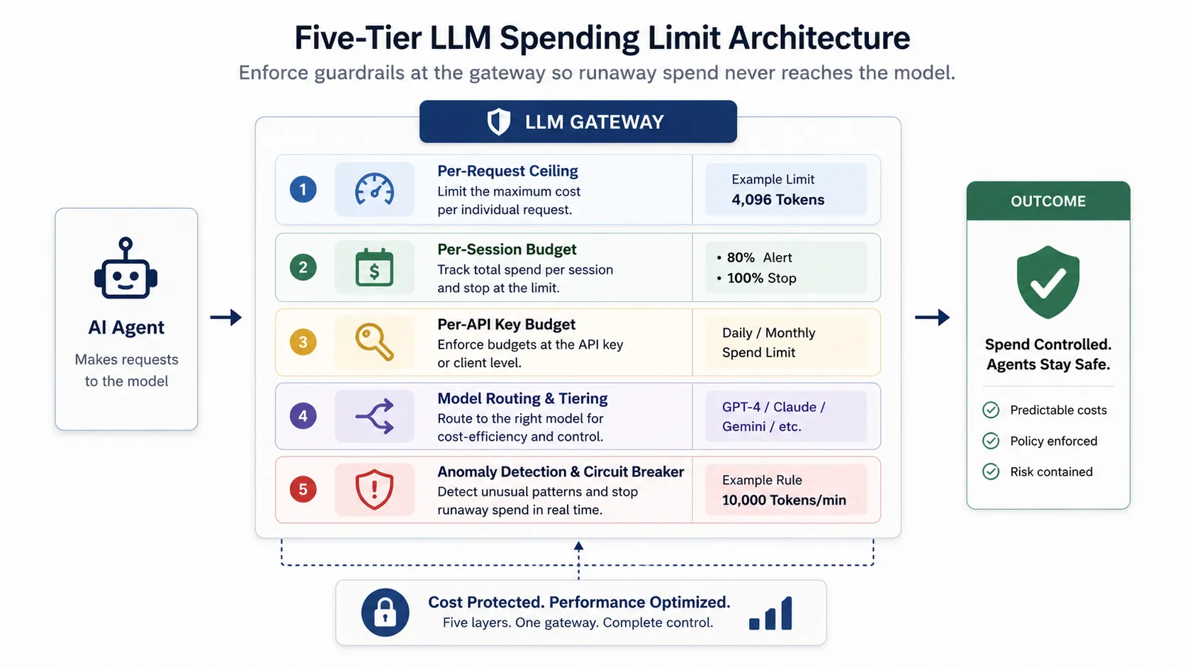 LLM Spending Limit Architecture 