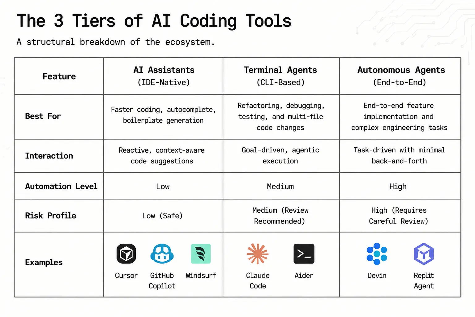 Three Layers of AI Coding Tools