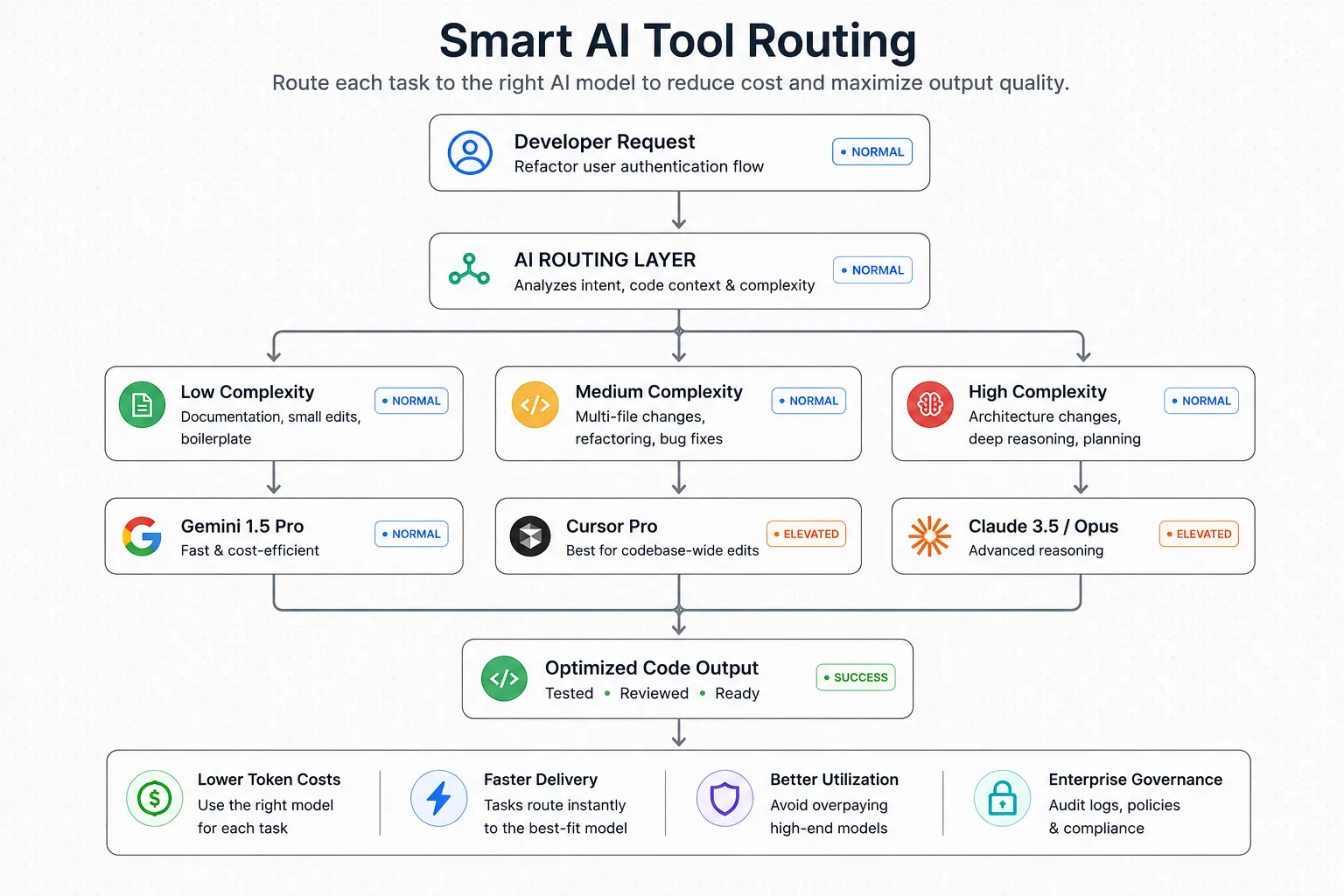 Smart AI Tool Routing.