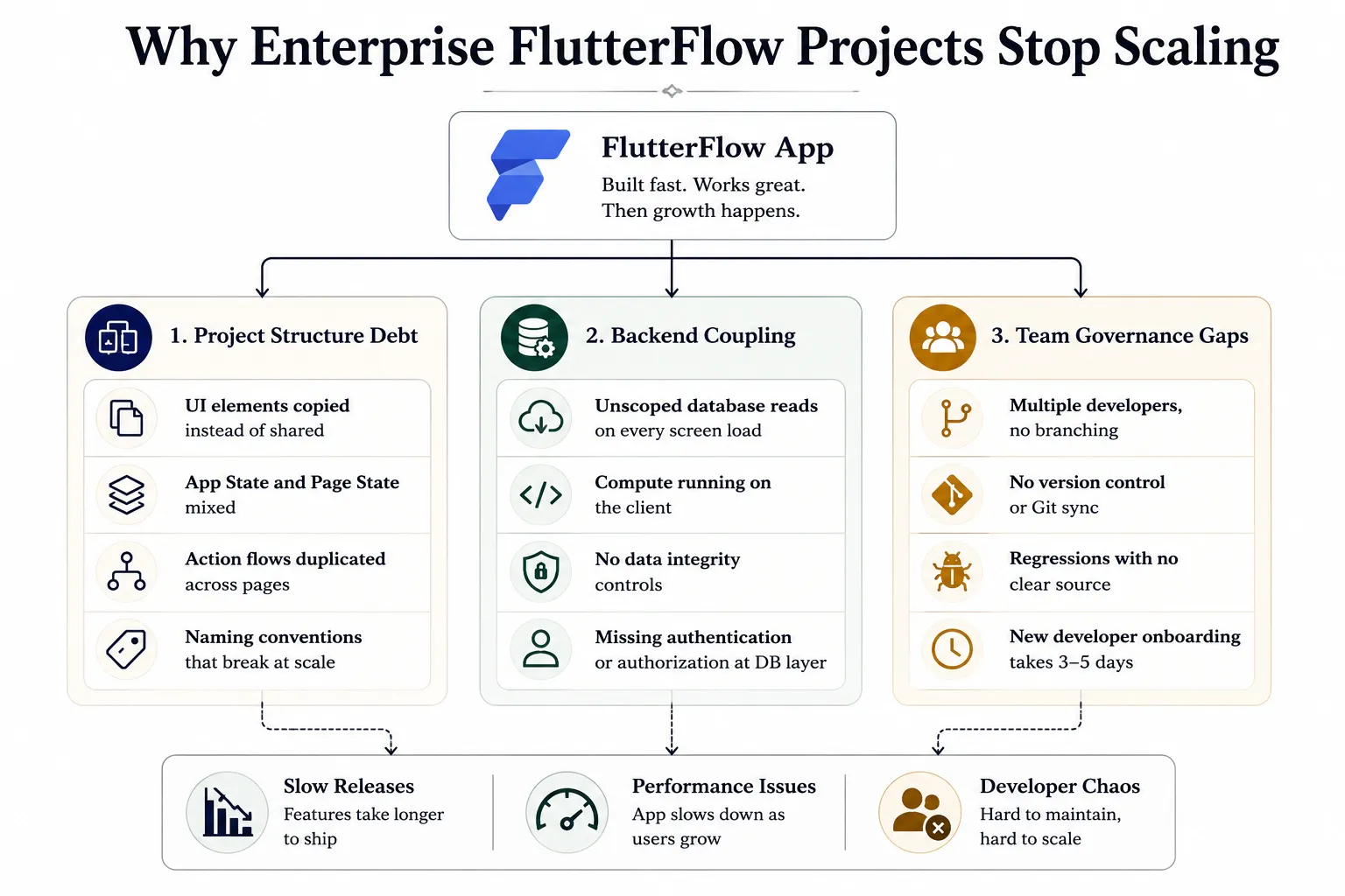 FlutterFlow Scaling Issues