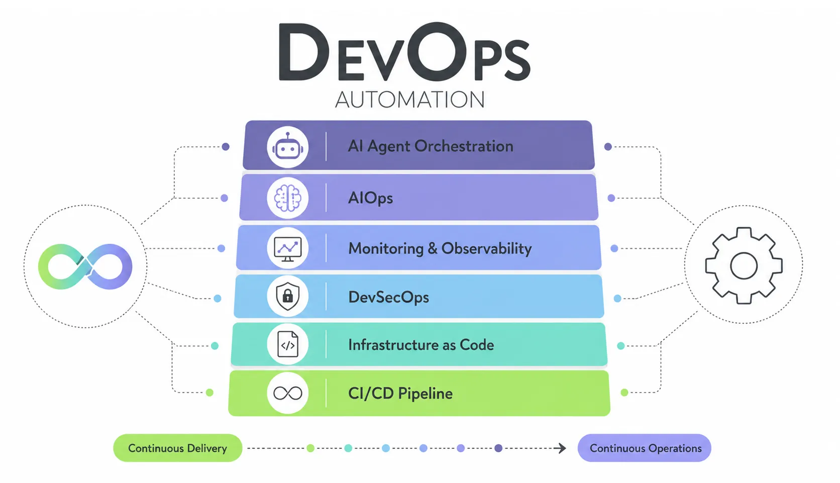 DevOps Automation Stack