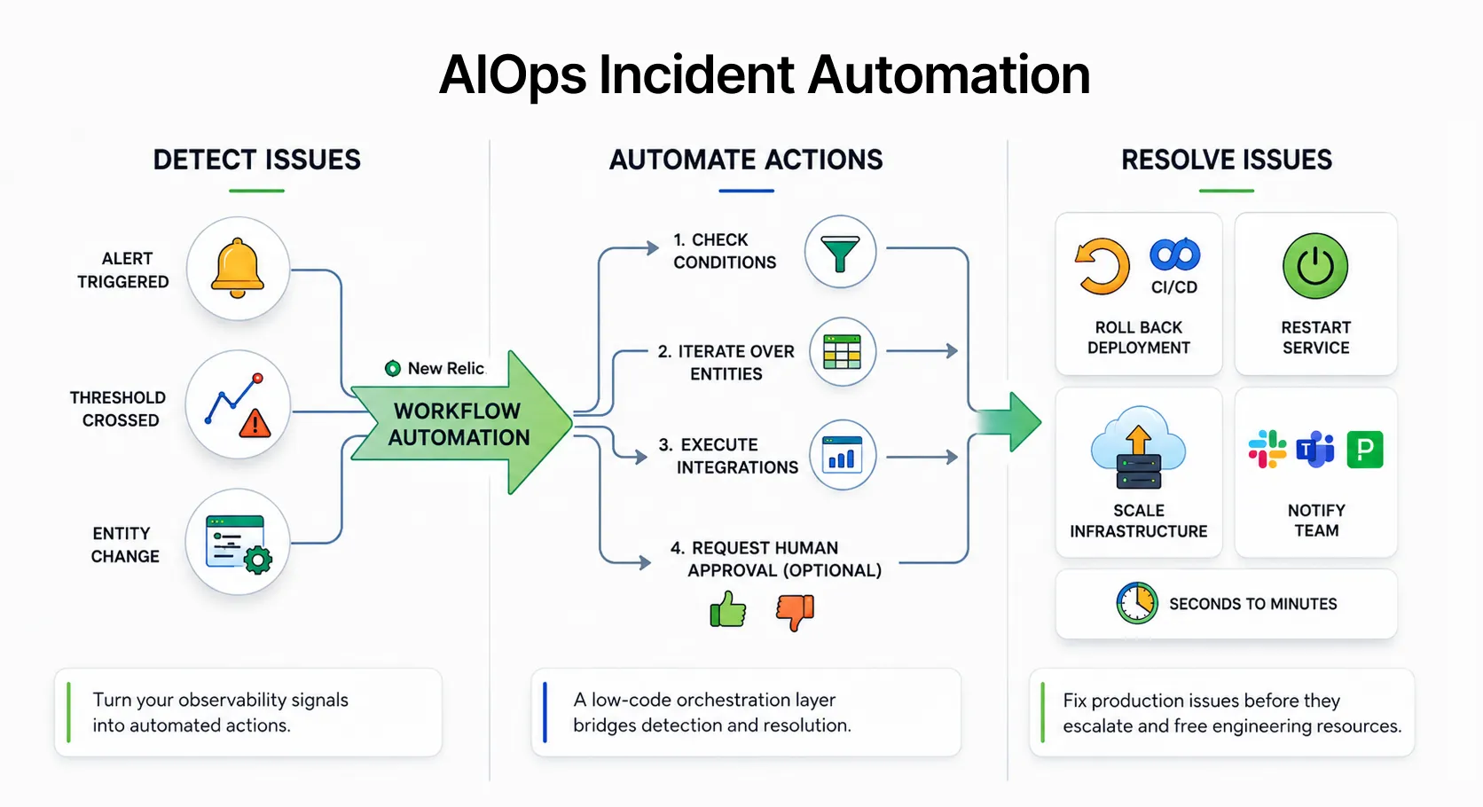 AIOps Incident Automation