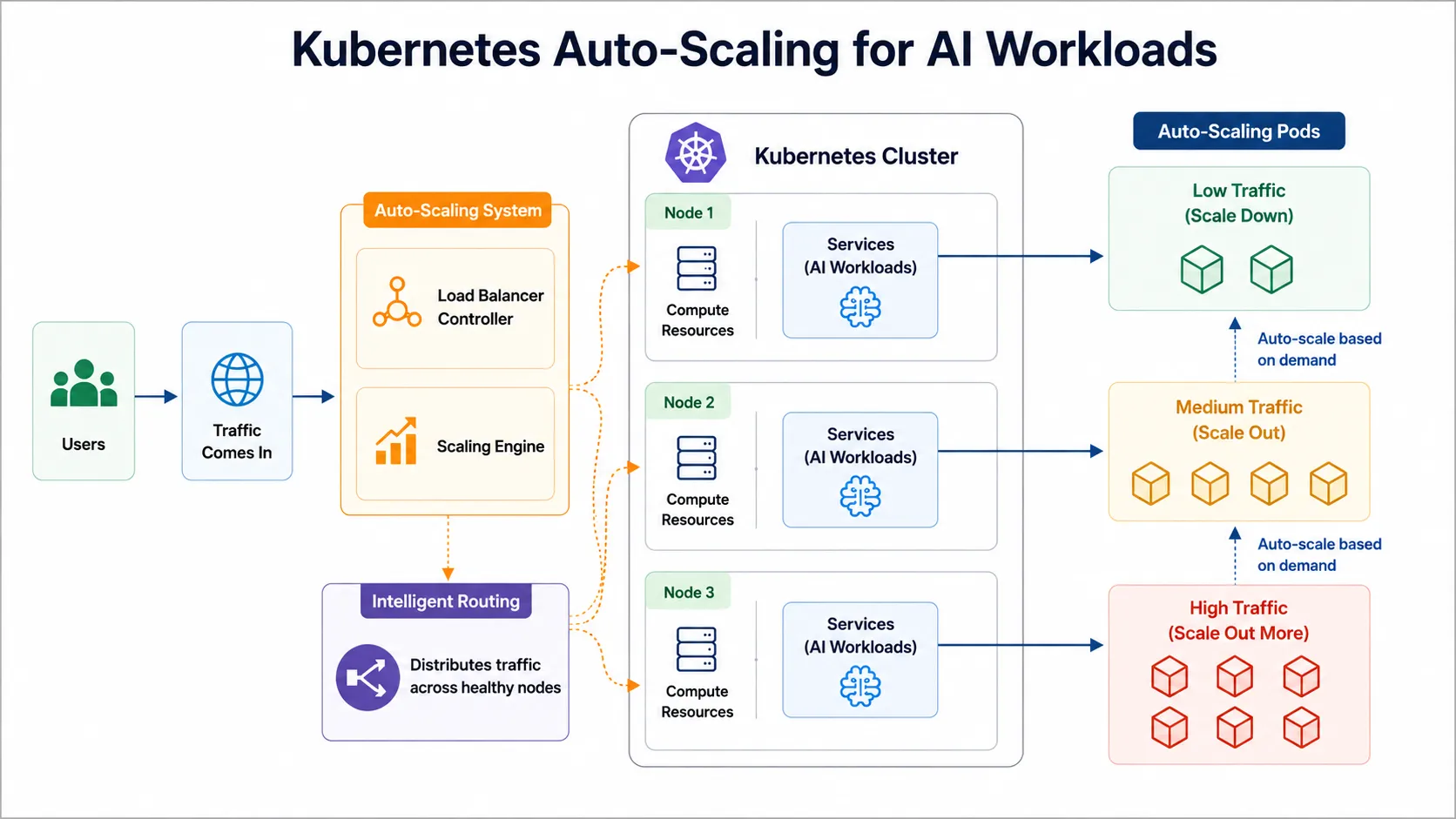 Kubernetes AI scaling