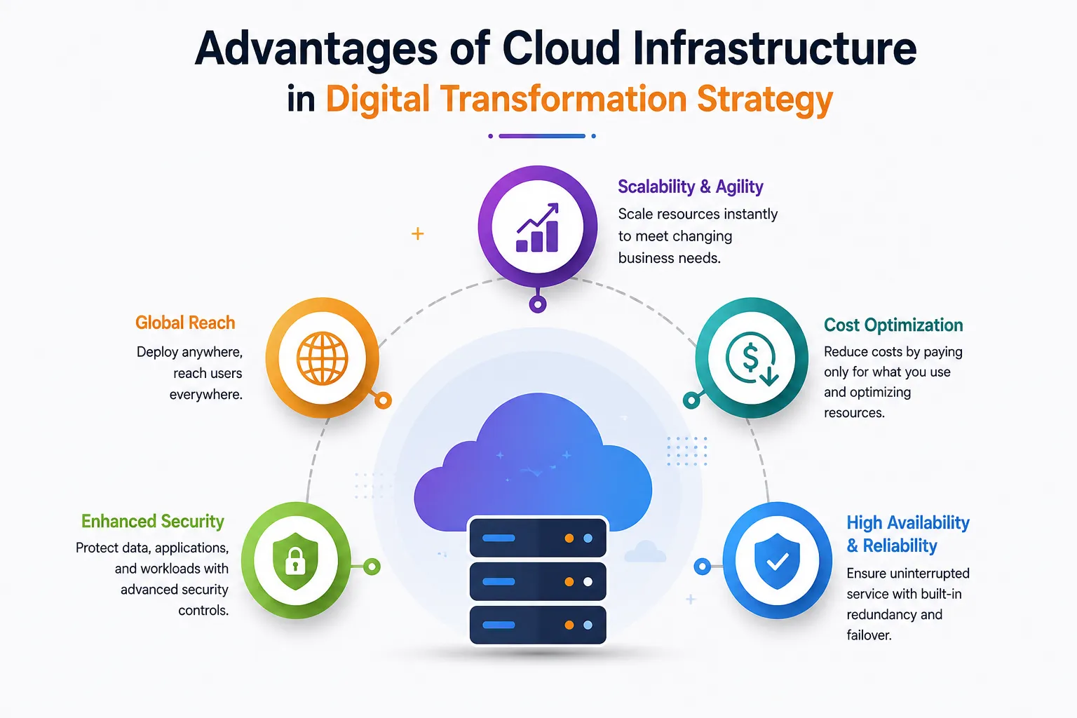 Advantages of AI integration in cloud security.