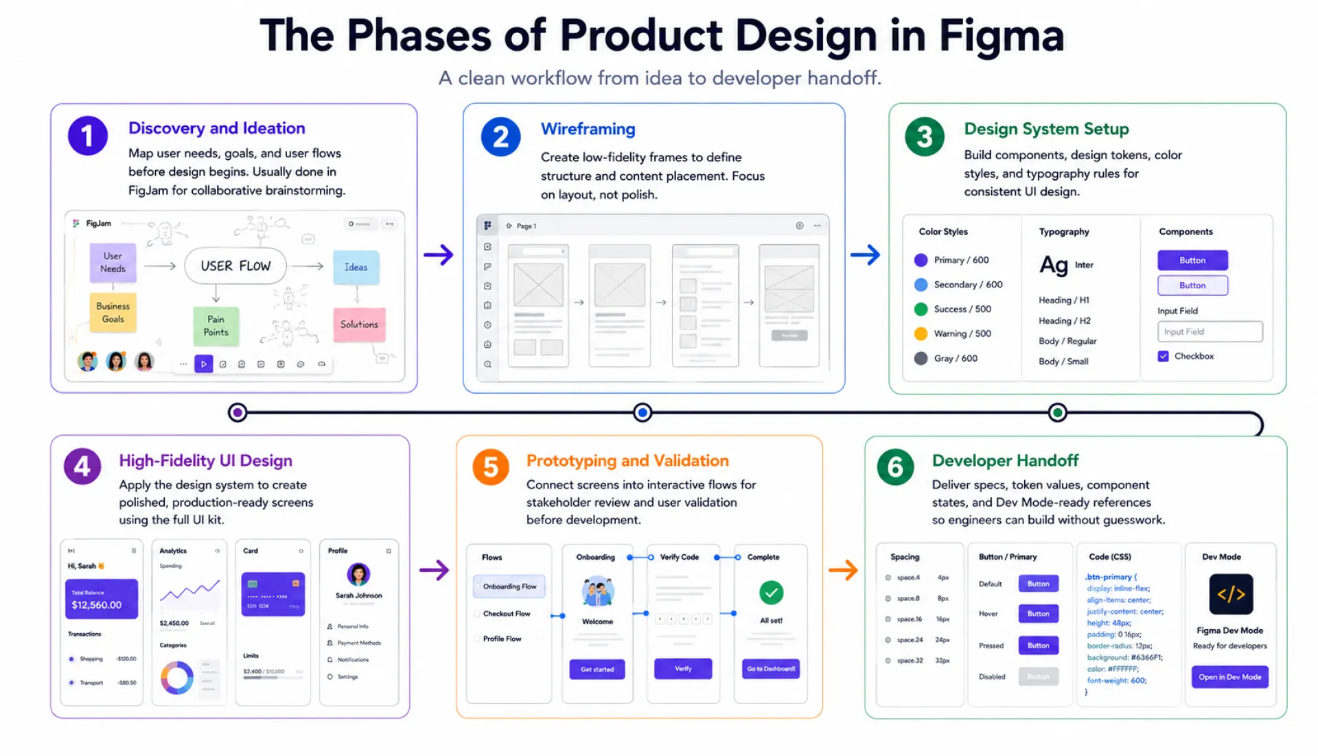 Phases of Product Design in Figma