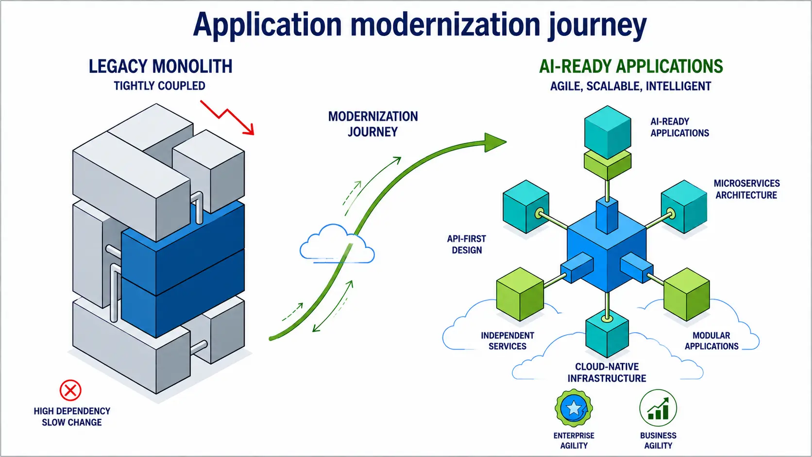 Application modernization journey 