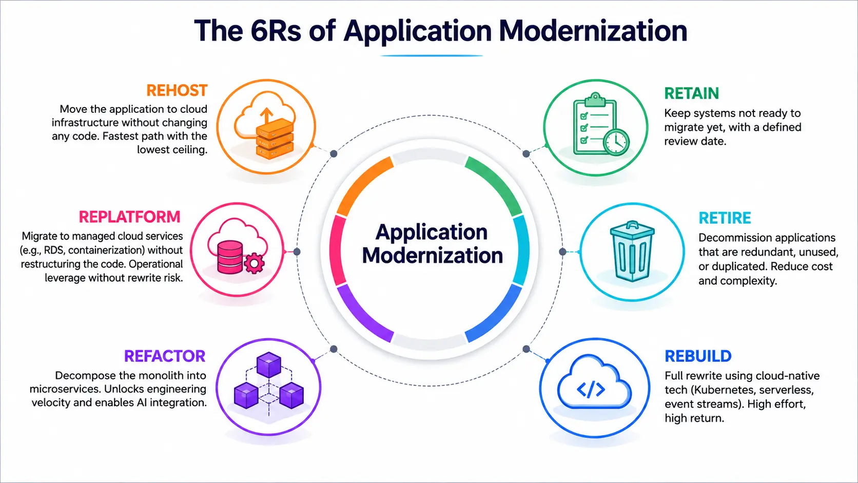 6 Rs of application modernization