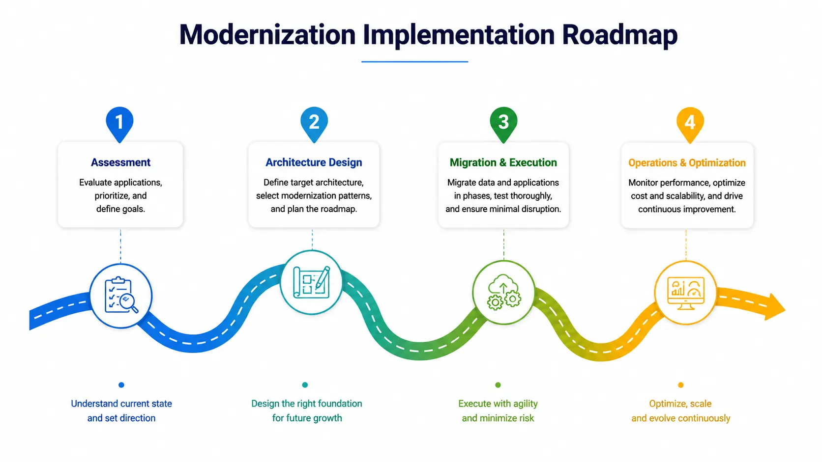Modernization implementation roadmap 