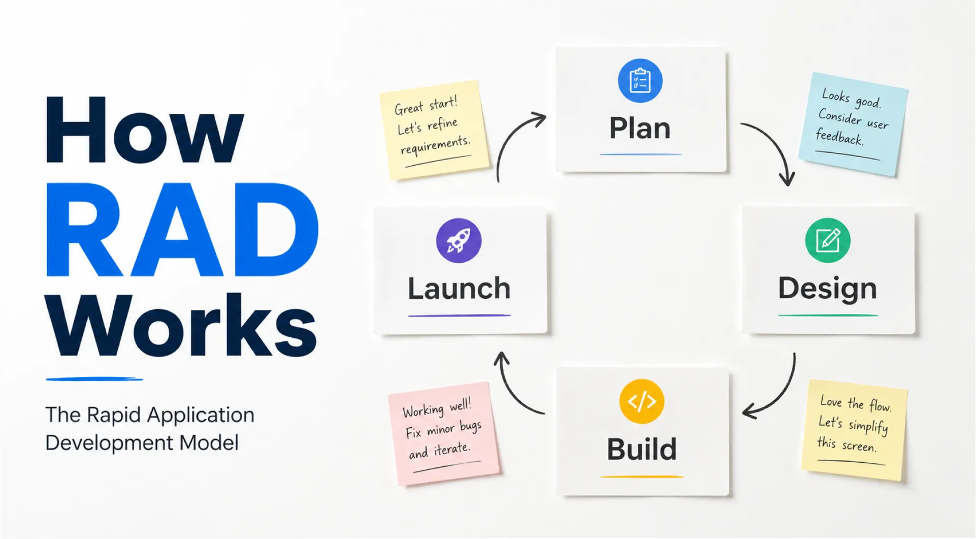 RAD Model in Software Engineering: Everything You Need to Know