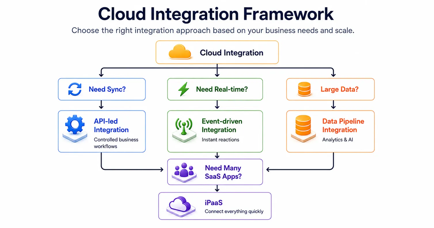Cloud Integration Framework