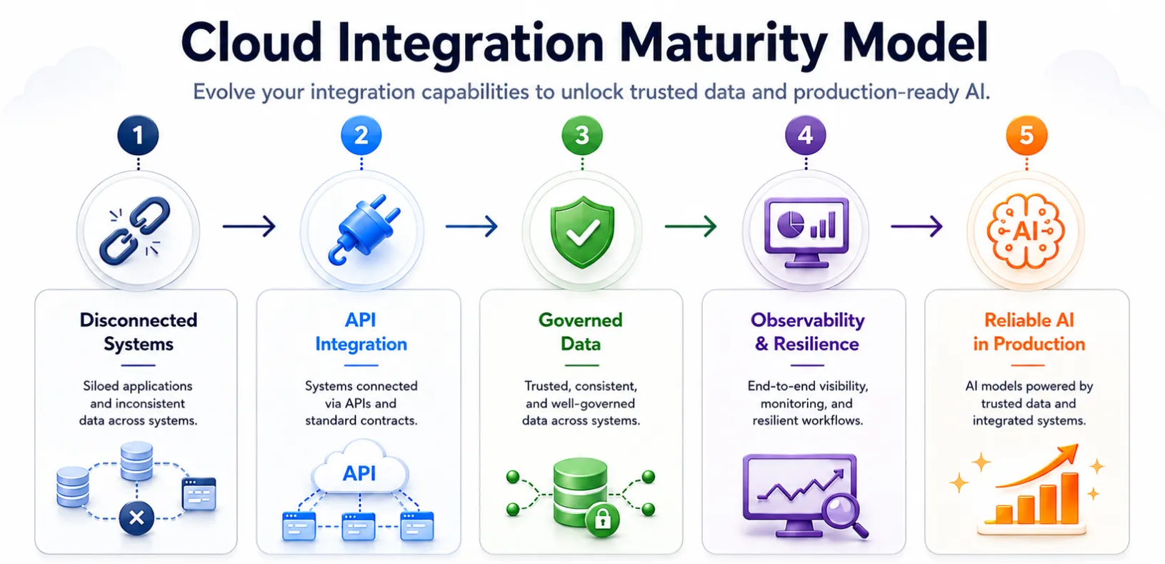 Cloud Integration Maturity Model