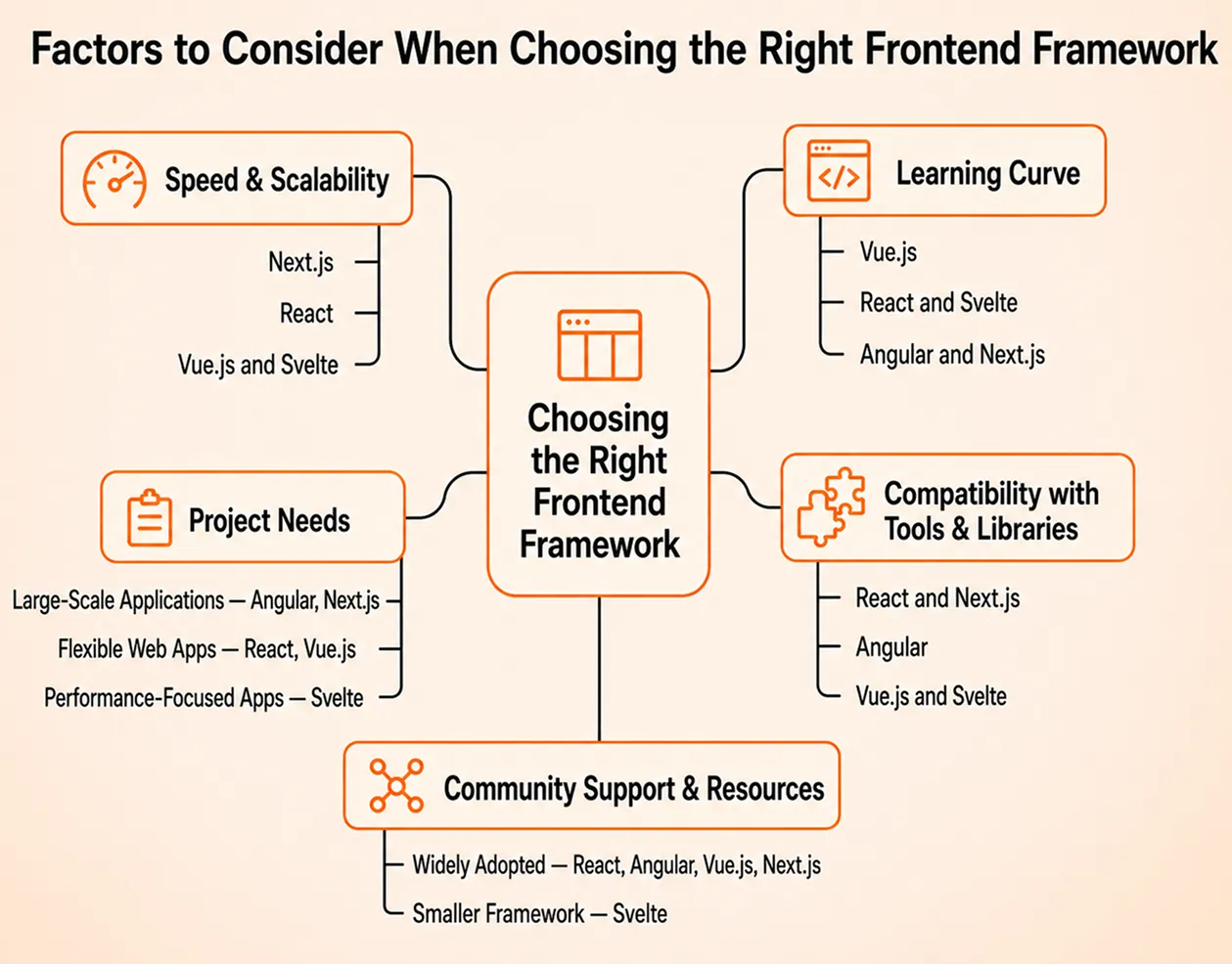 How to choose the right frontend framework.
