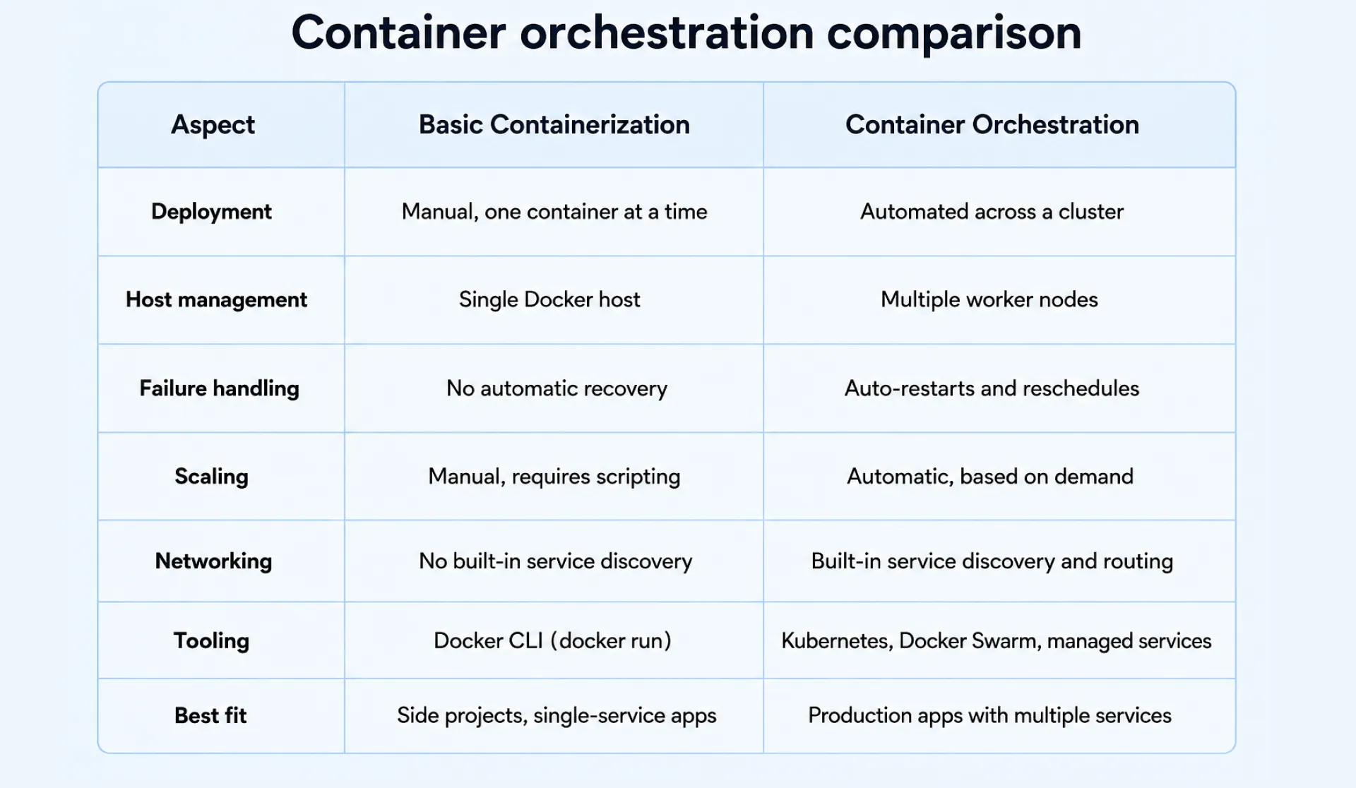 Container orchestration comparison