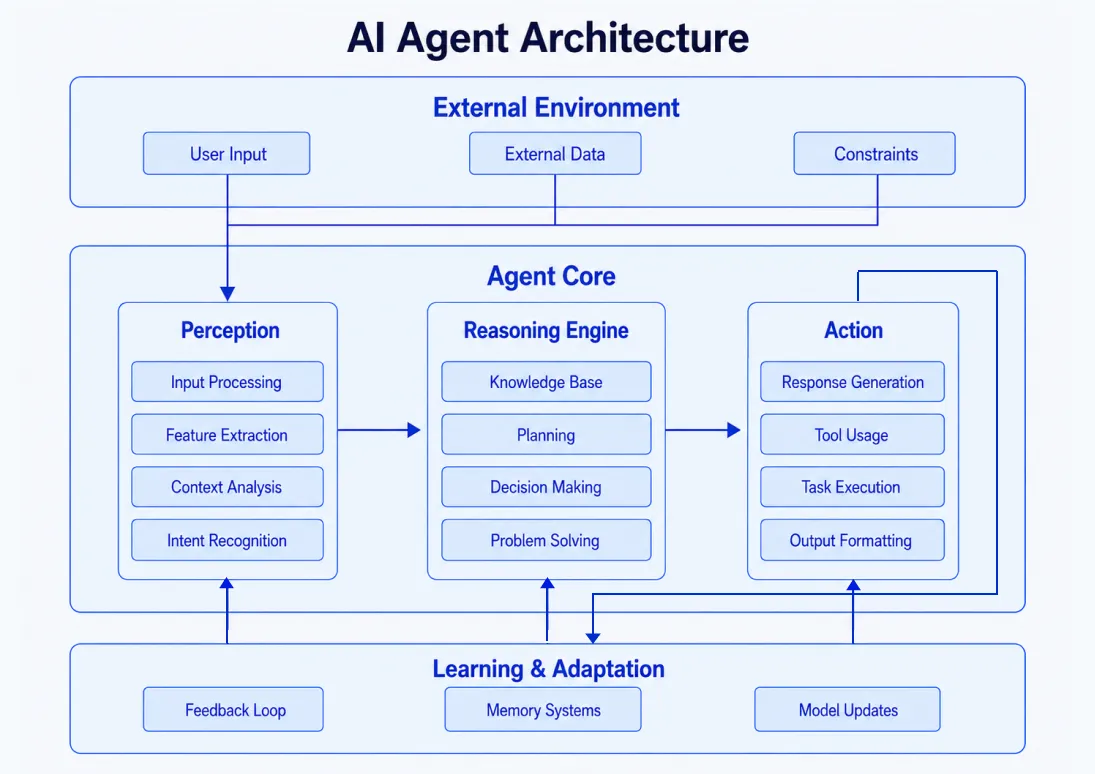 AI agent architecture