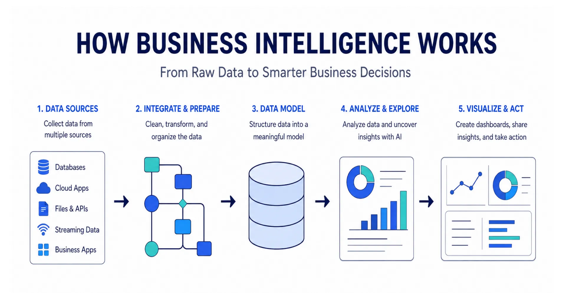 Business intelligence workflow 