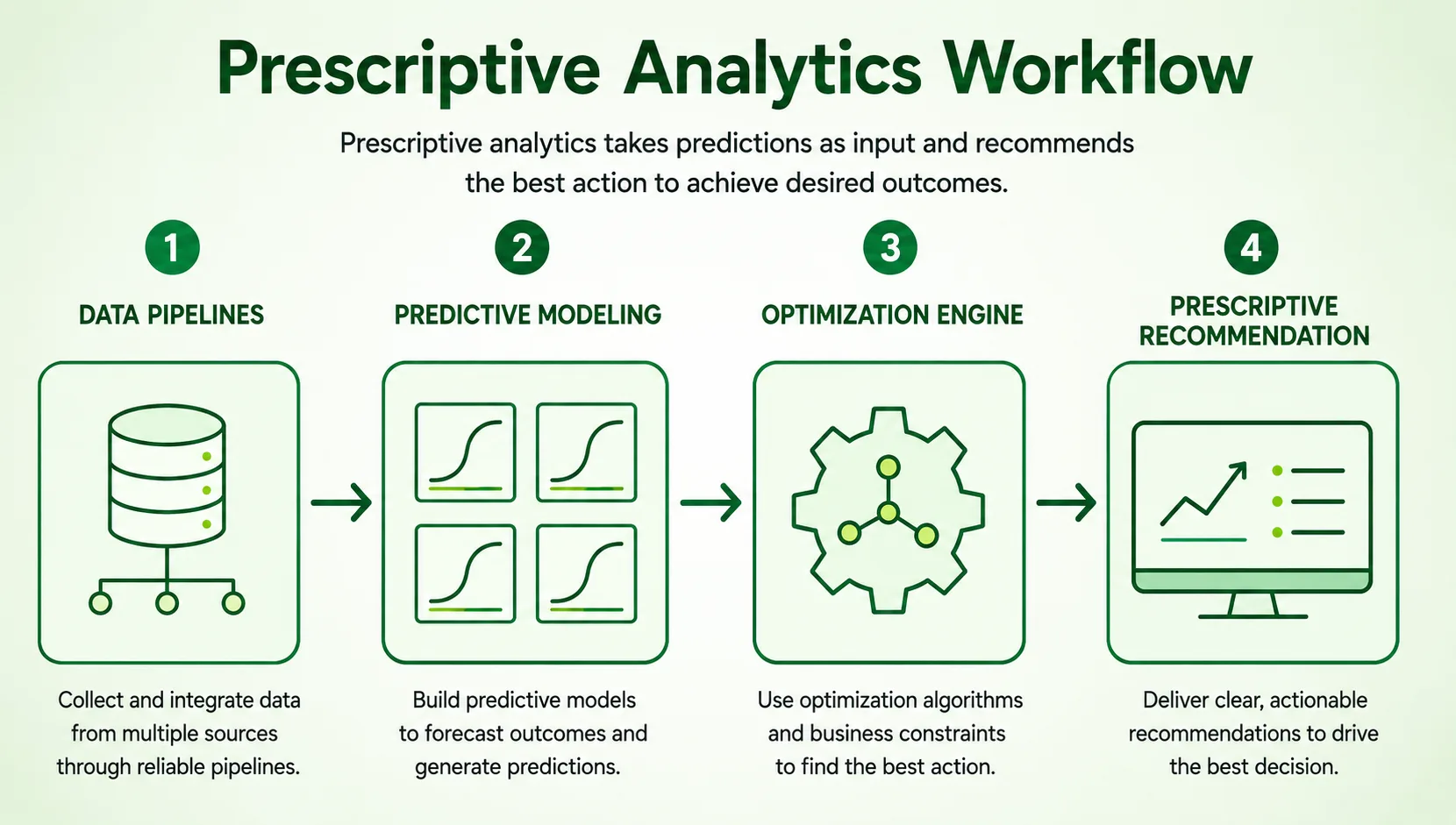 Prescriptive analytics pipeline