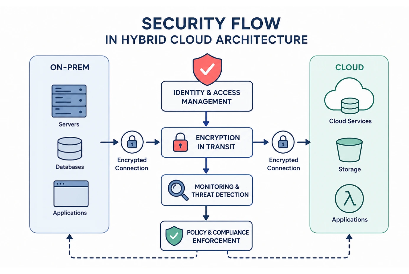 Hybrid cloud architecture