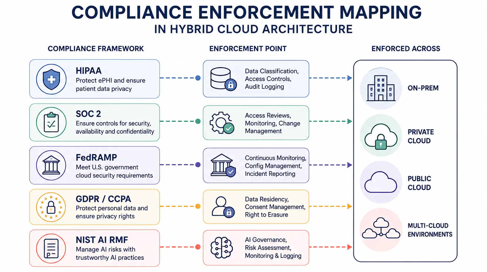 Compliance enforcement mapping