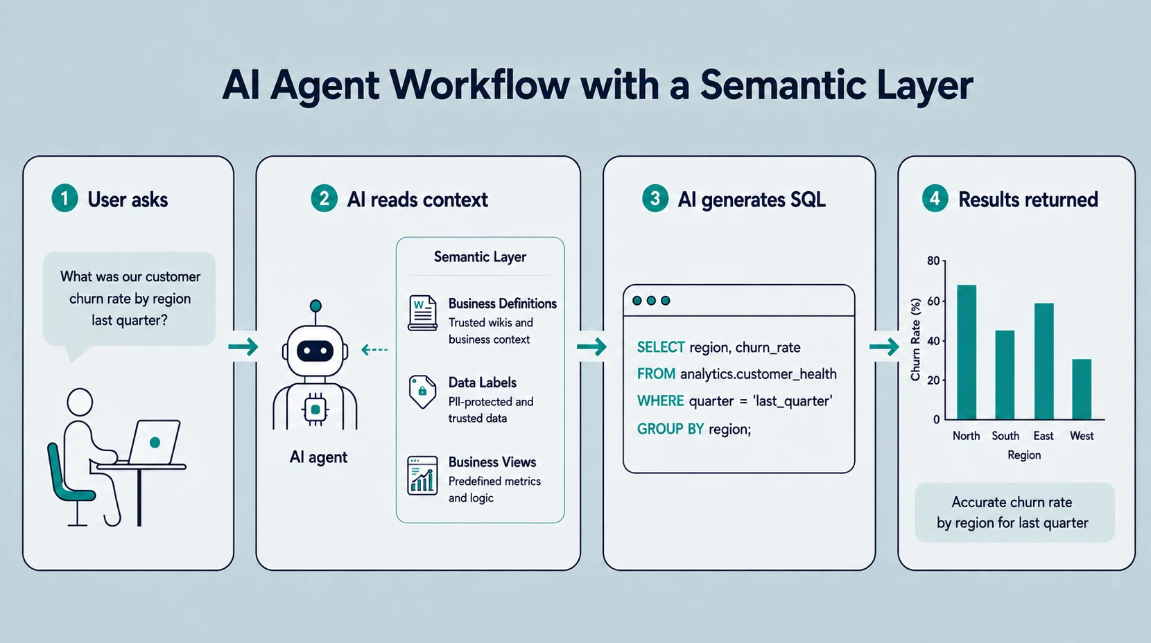 Semantic layer architecture 