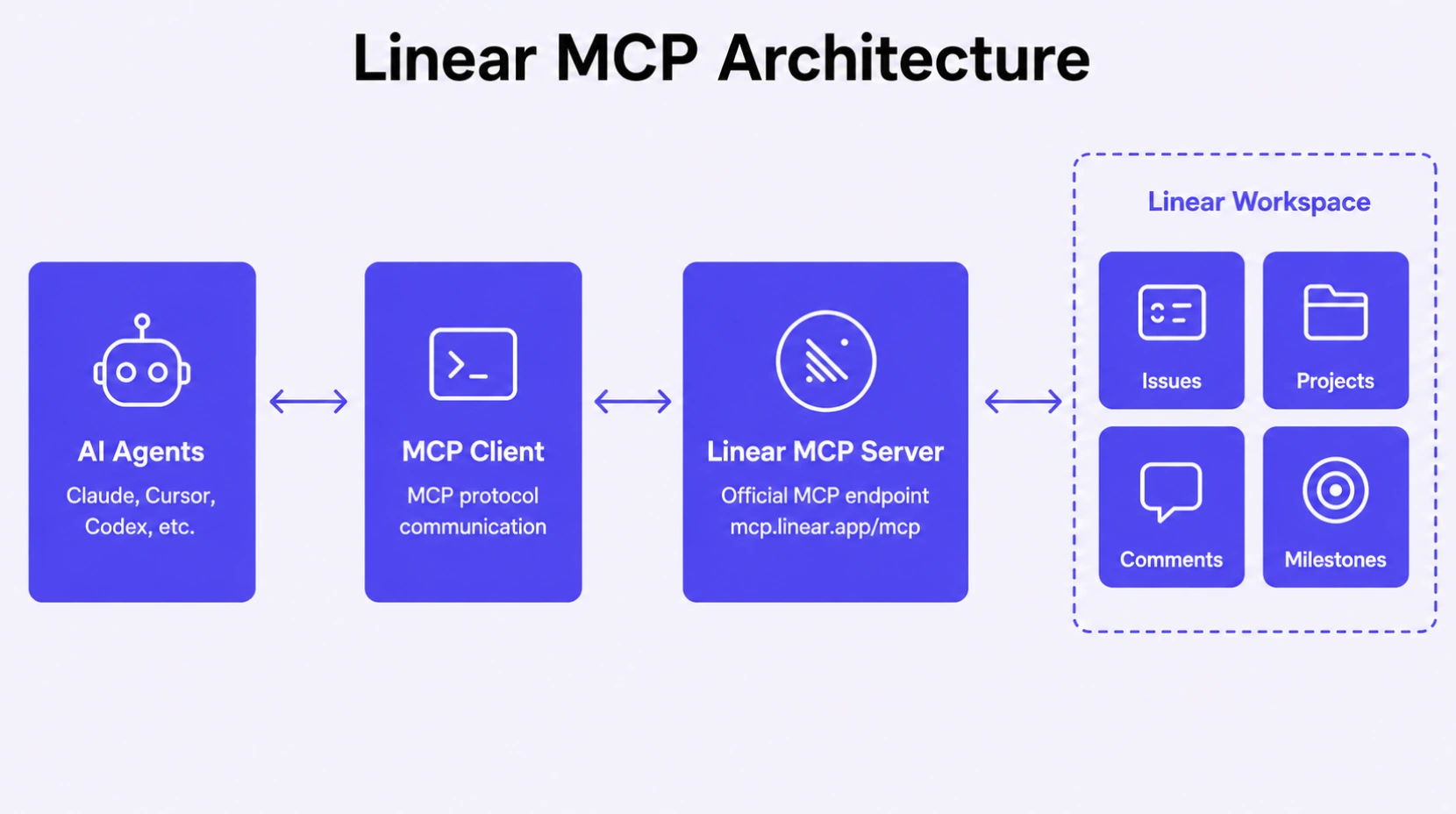 Linear MCP Architecture