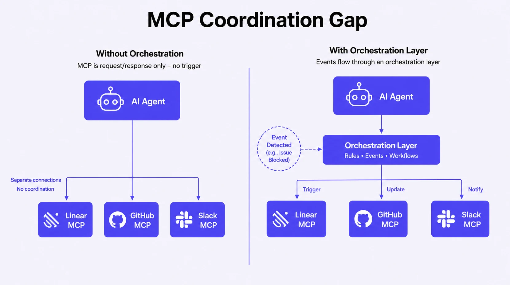 MCP Coordination Gap