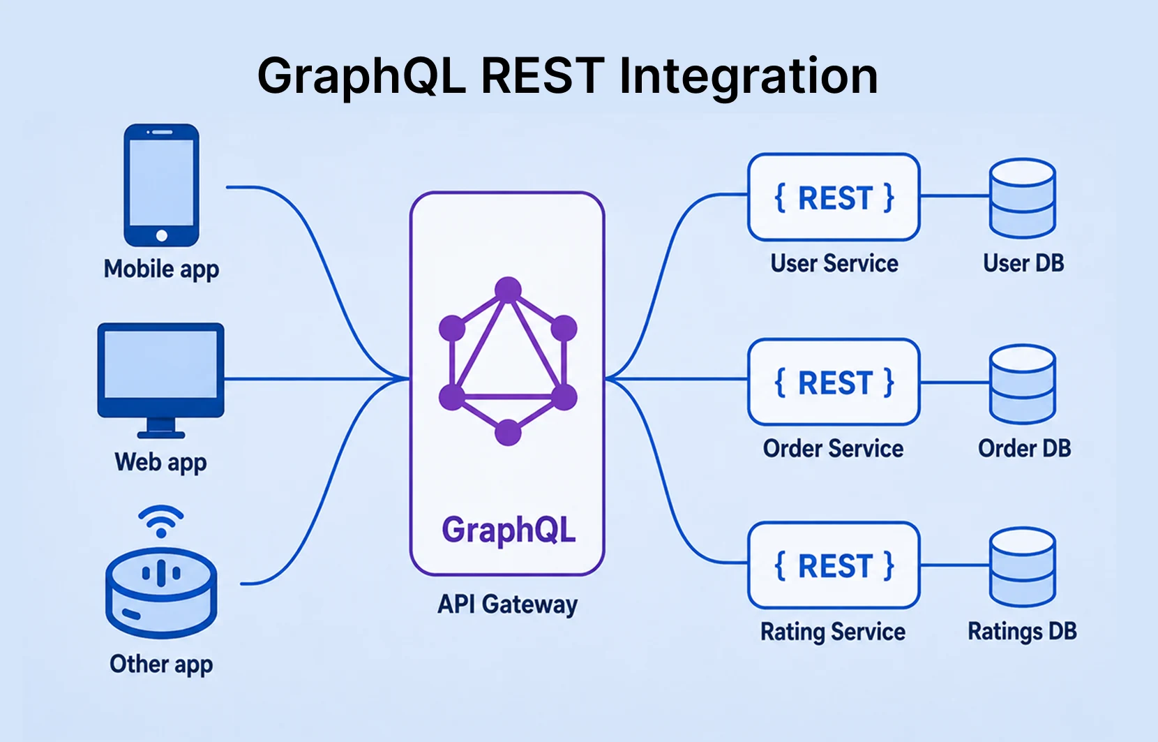 GraphQL REST Integration 