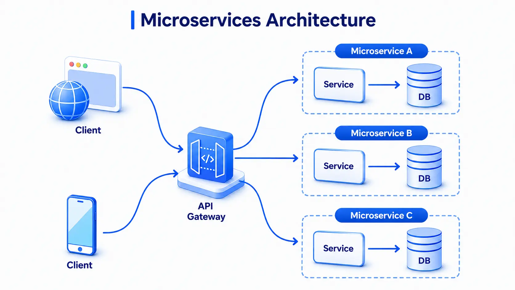 Microservices architecture  