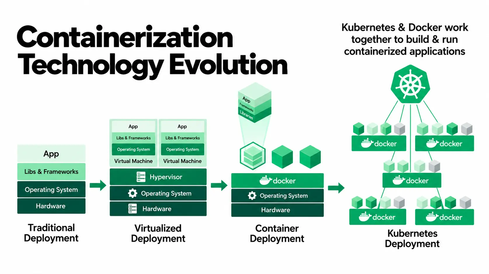 Containerization Technology Evolution