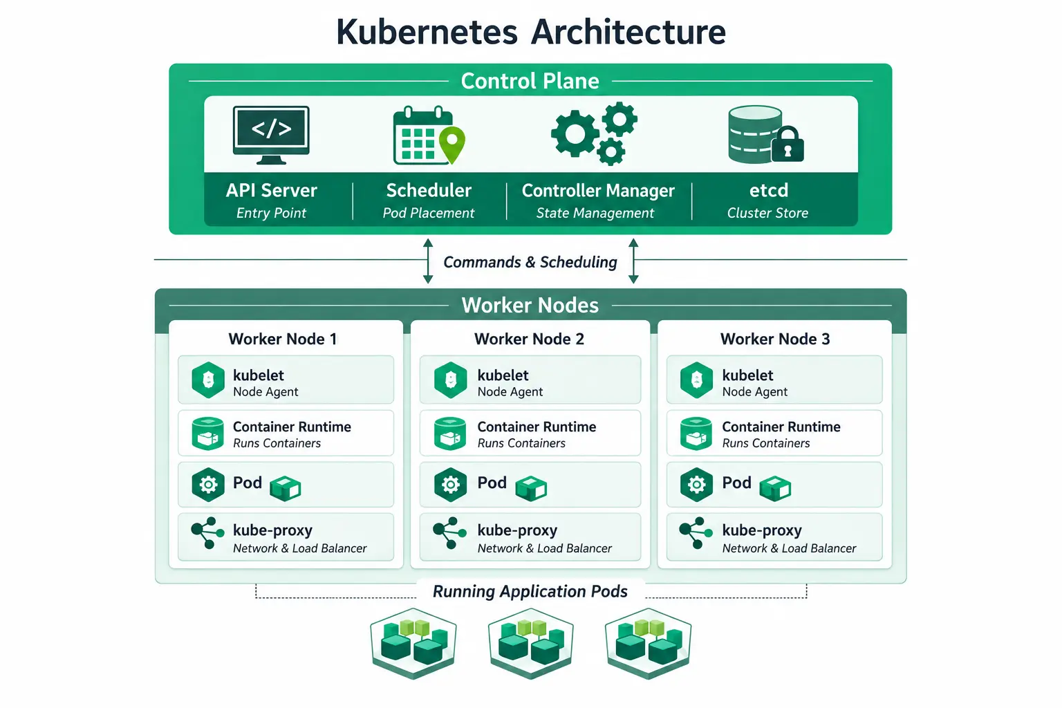 Kubernetes orchestration architecture