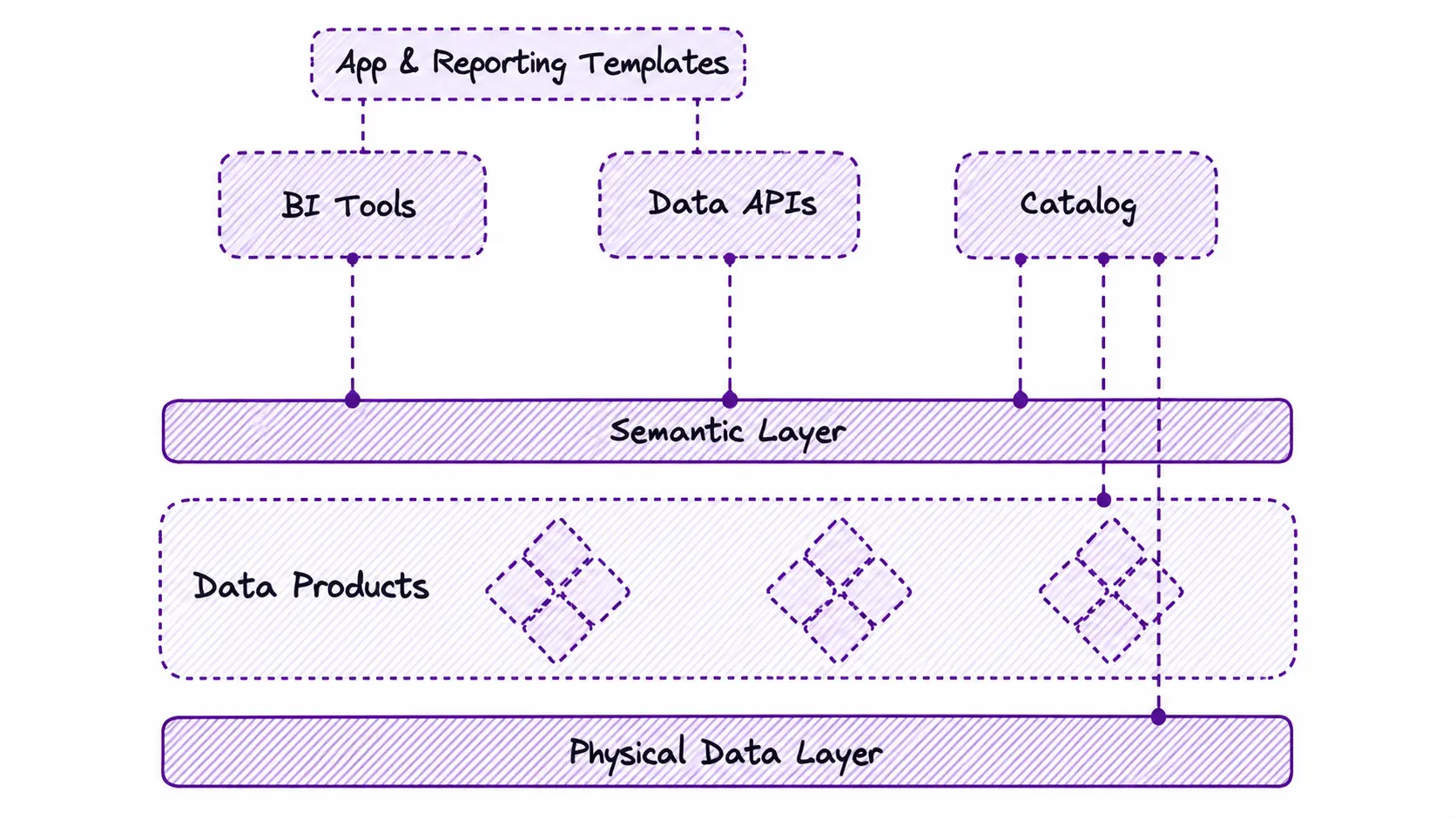 Semantic model layers  