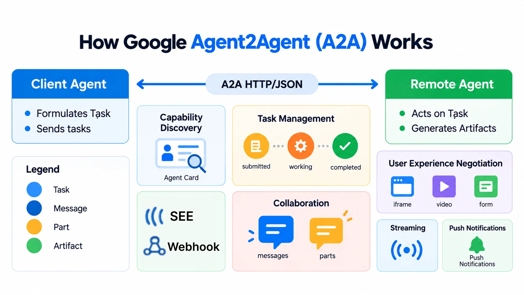 A2A agent architecture