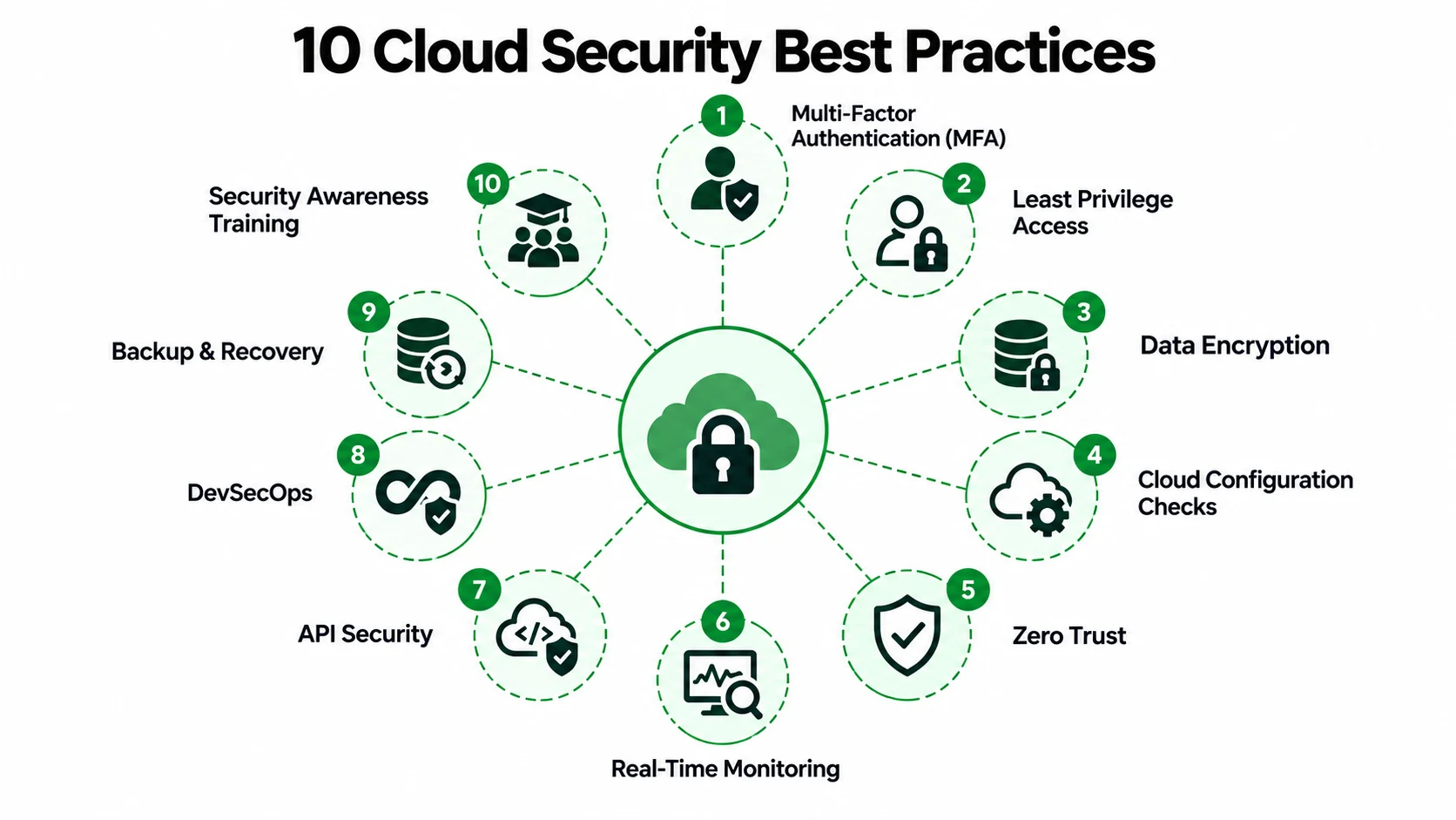 Cloud security practices