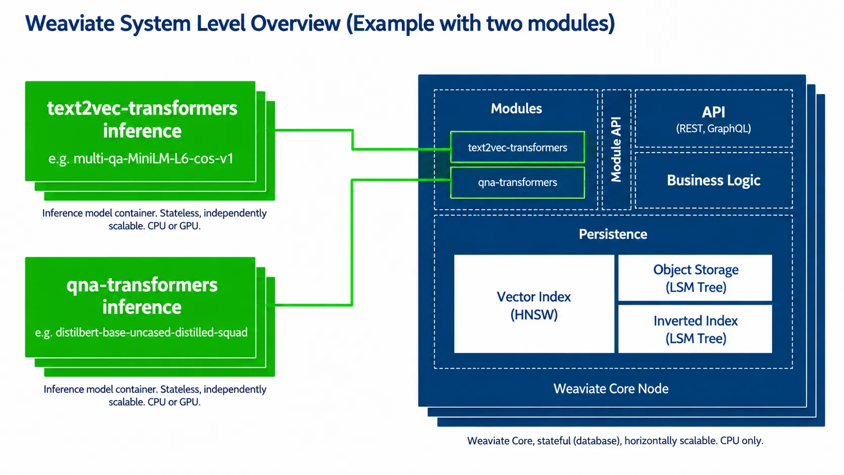 Weaviate Core Architecture