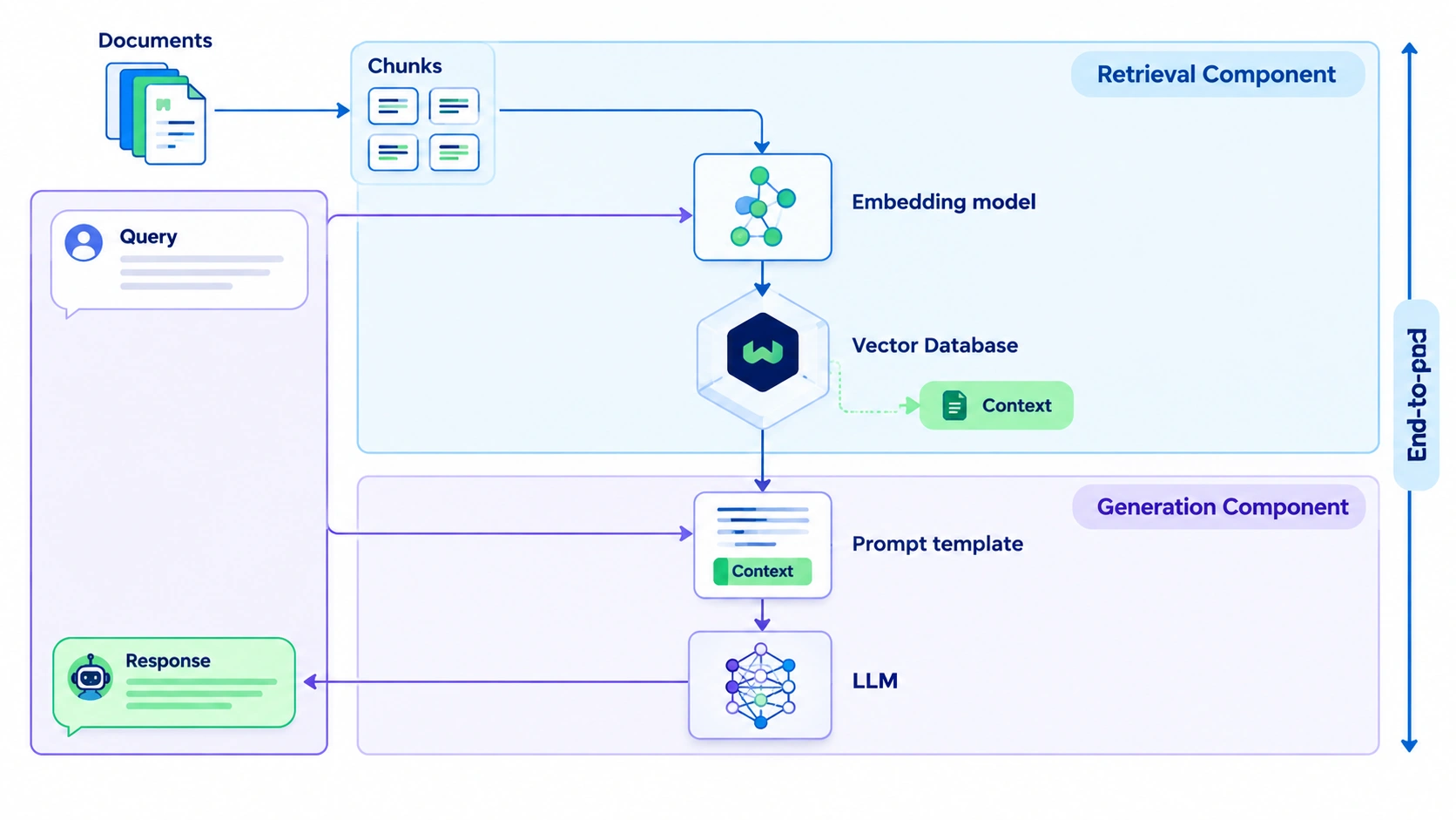Weaviate RAG Pipeline