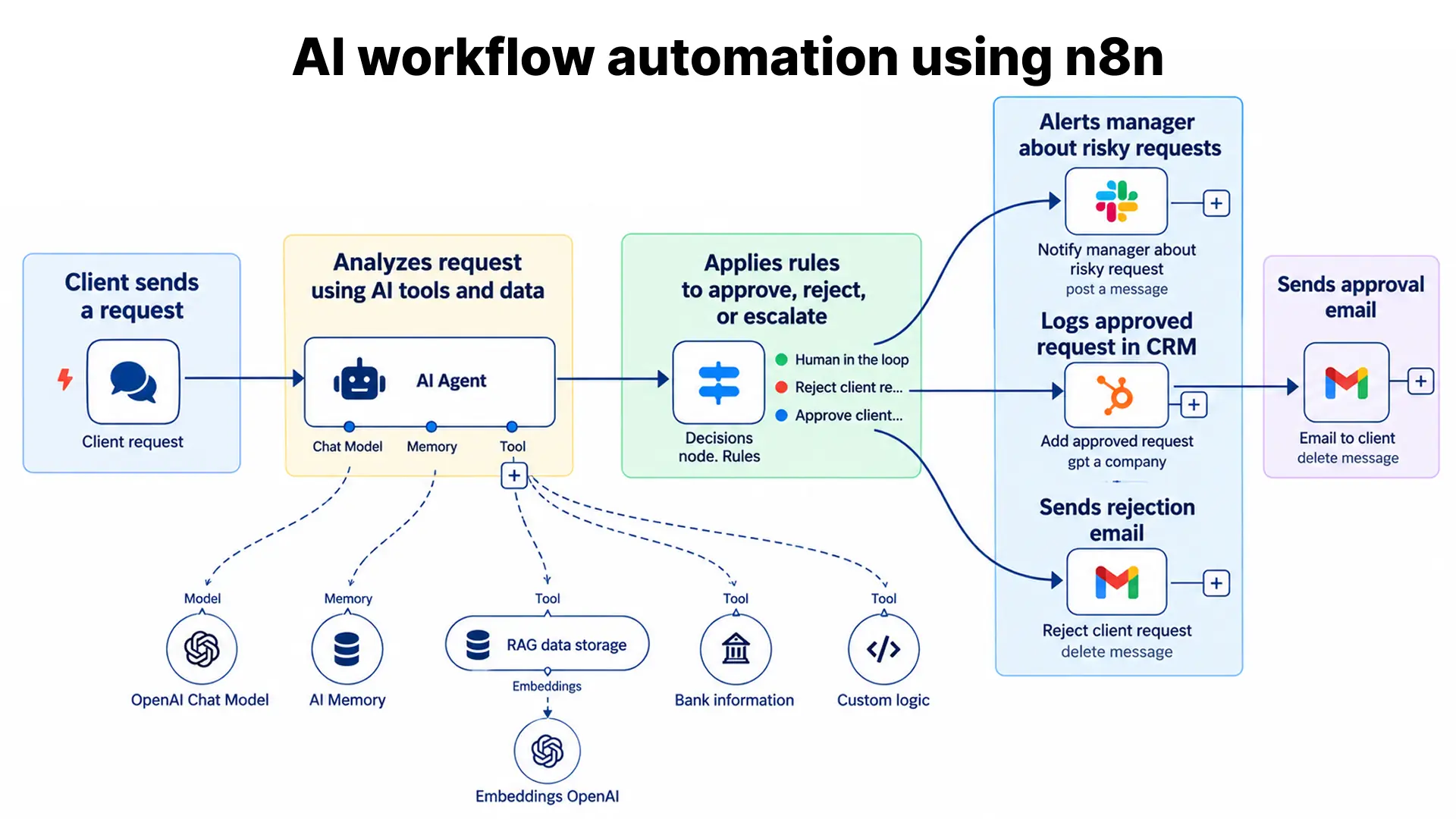 ai workflow automation using n8n