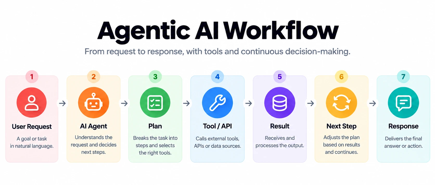 Agentic AI Workflow