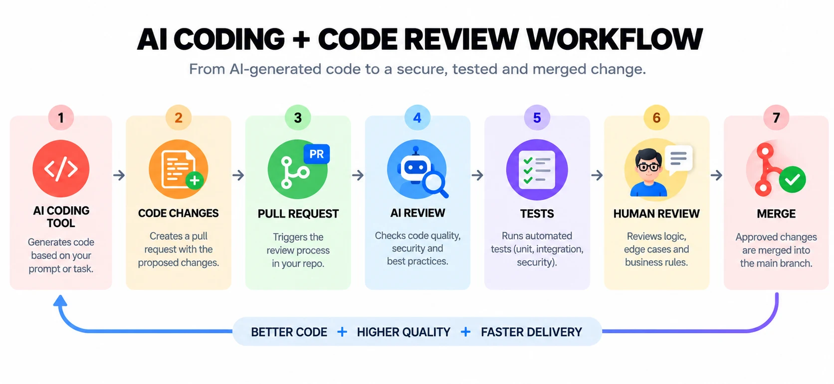AI Code Review