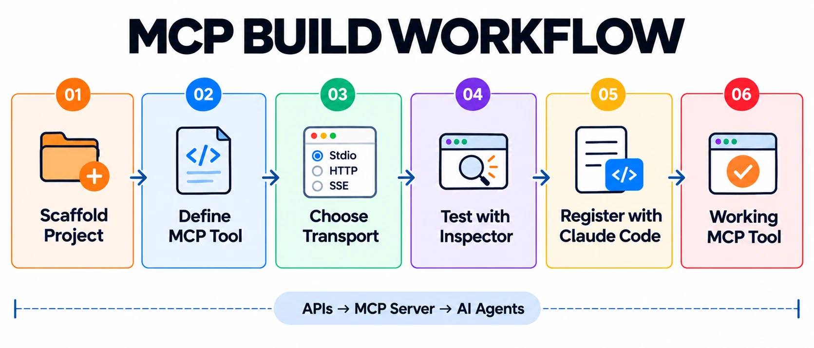 MCP build workflow 