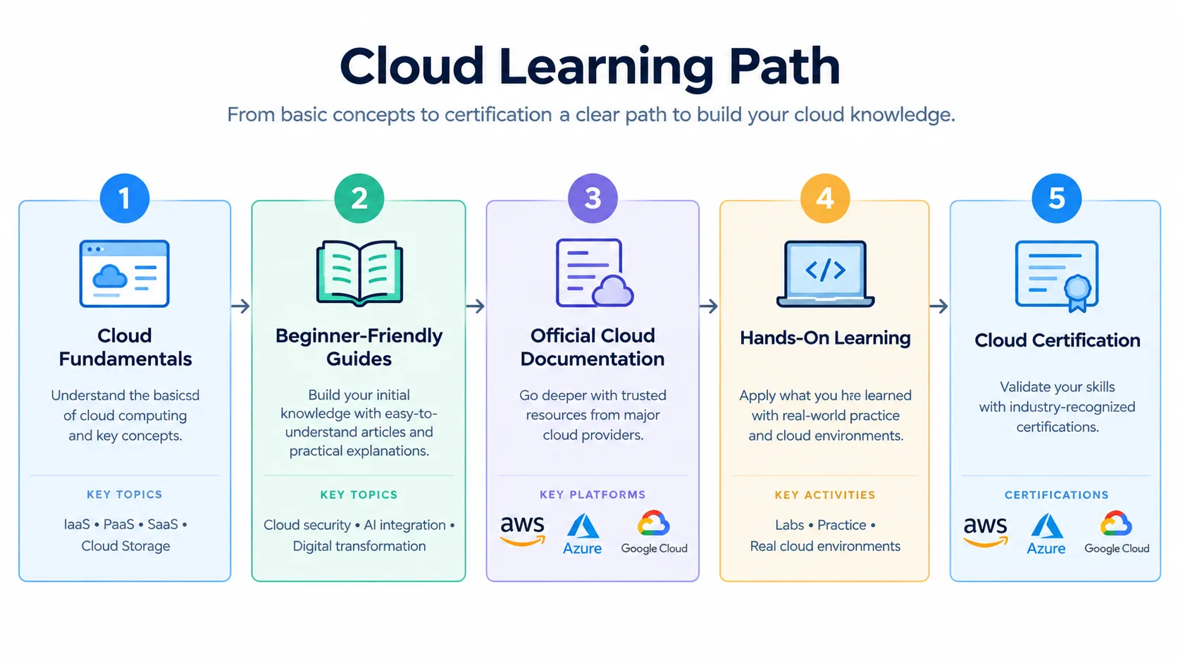  cloud learning path