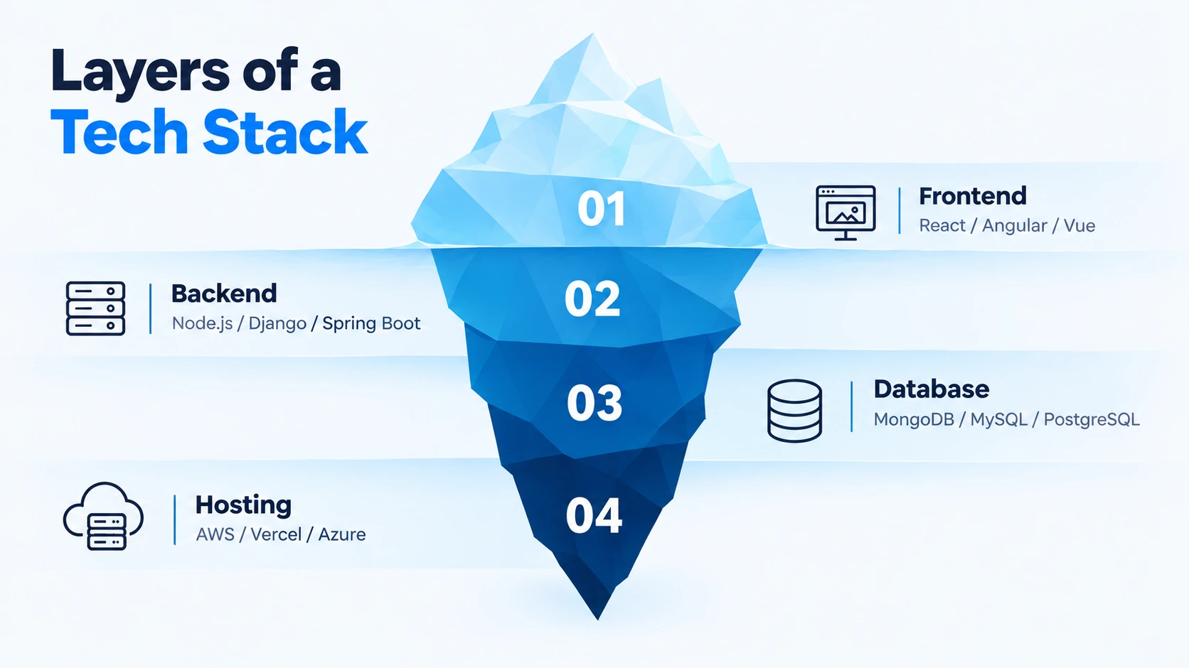 Layers of tech stack