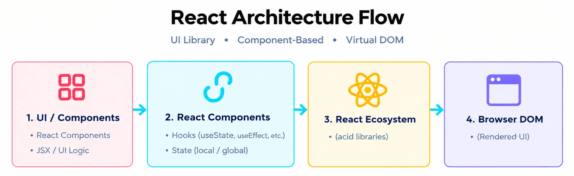  Workflow of React web application