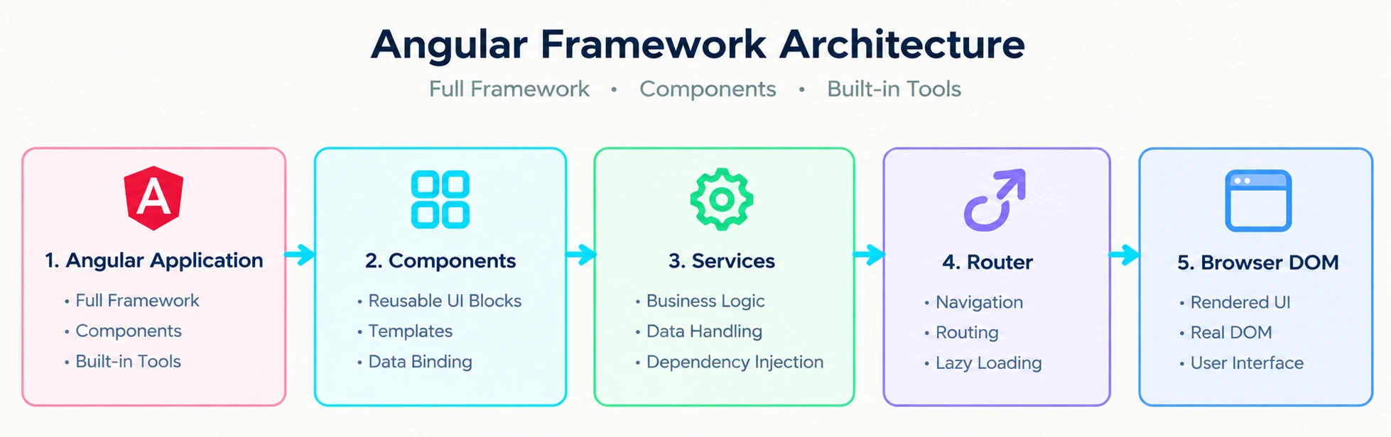 Angular architecture