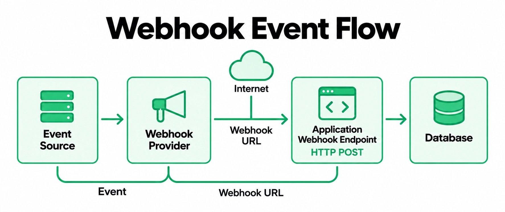 Webhook Event Flow 