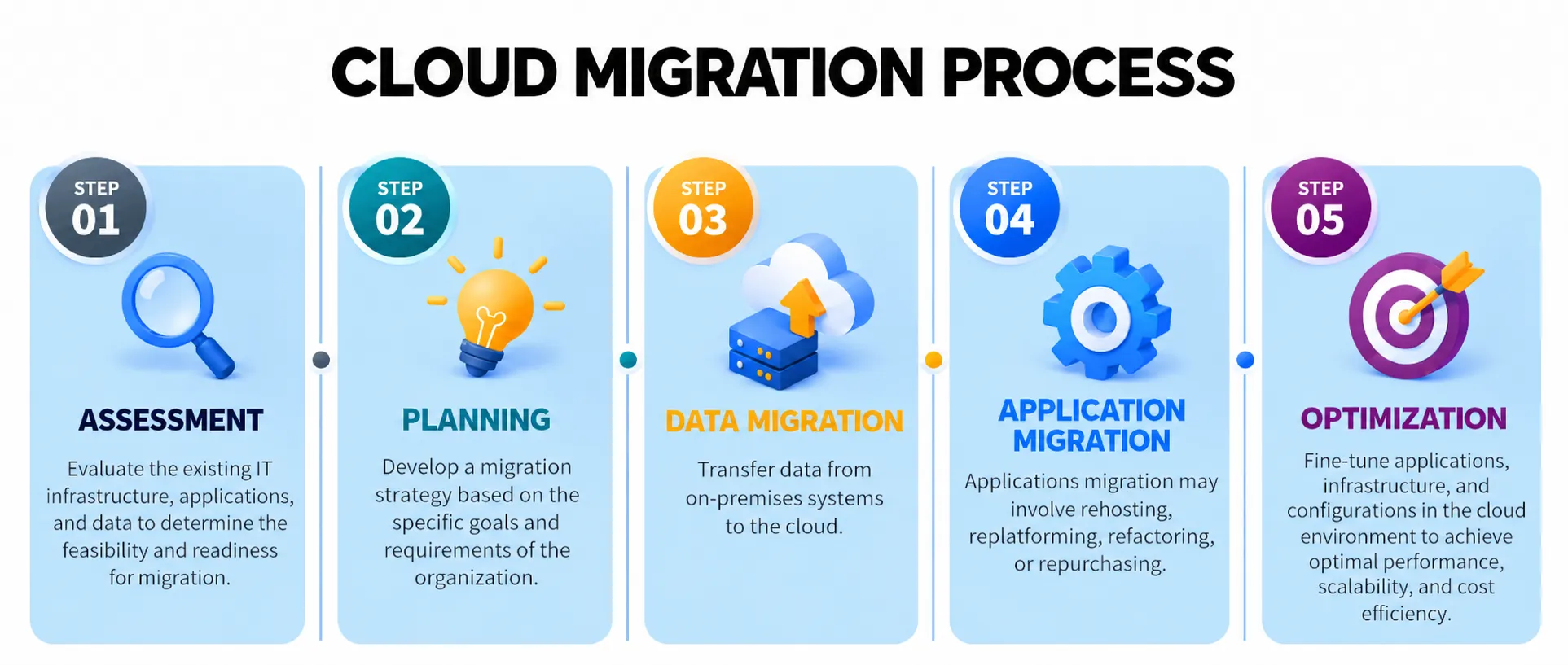 Cloud Migration Process