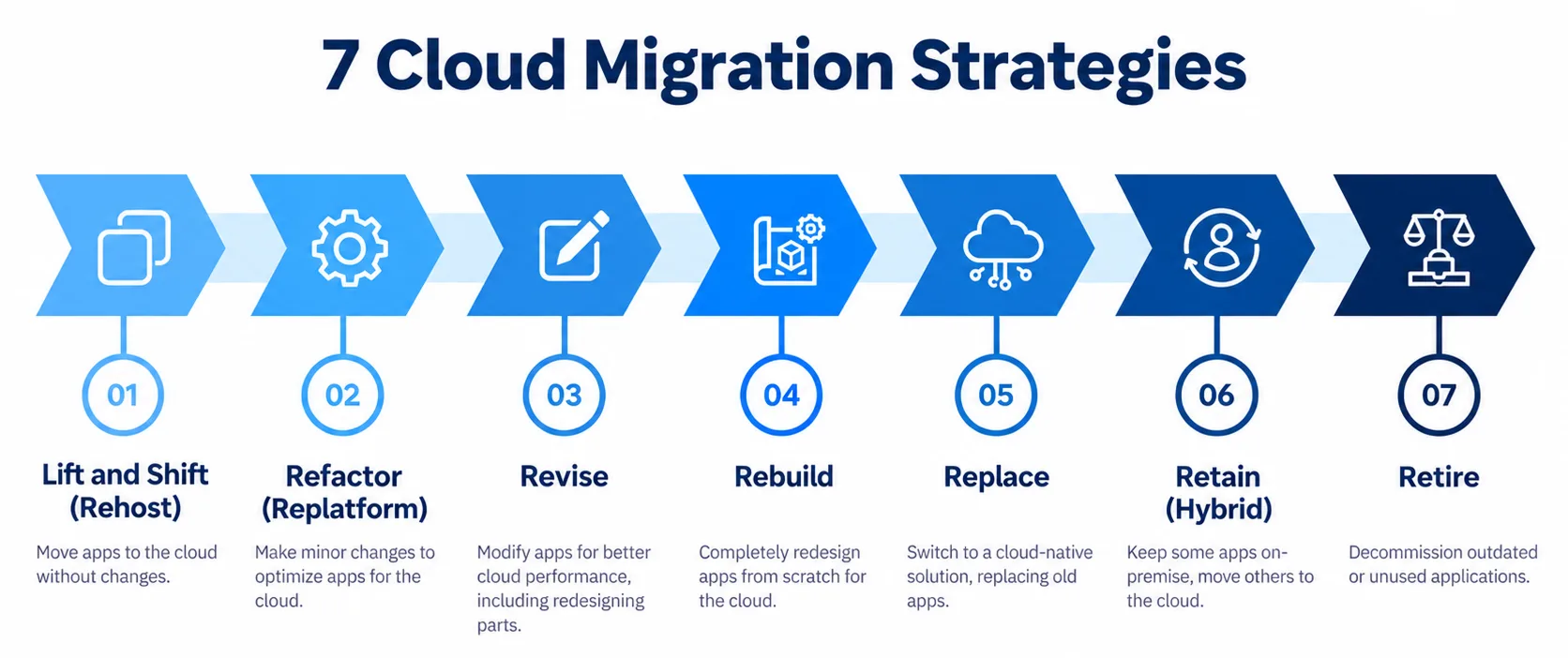 Seven Migration Strategies 
