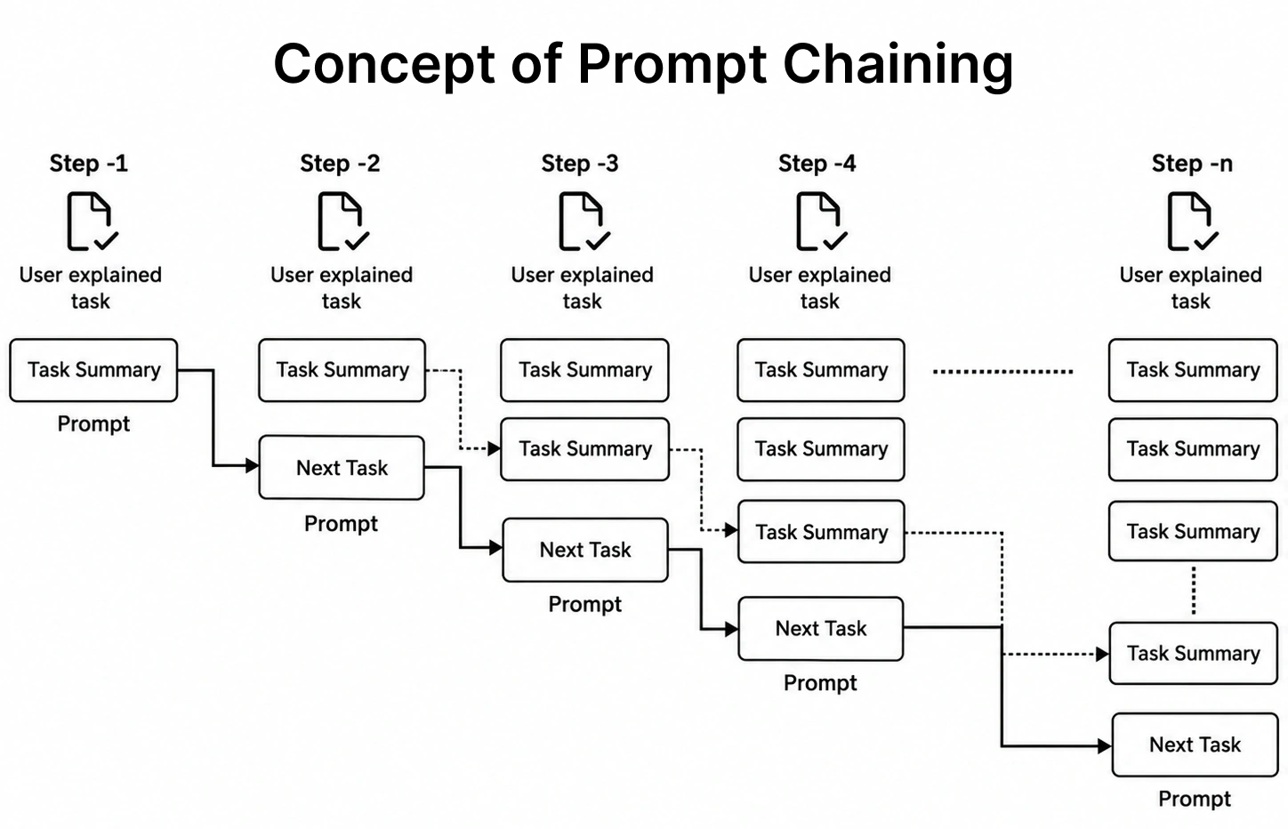 concept of prompt chaning