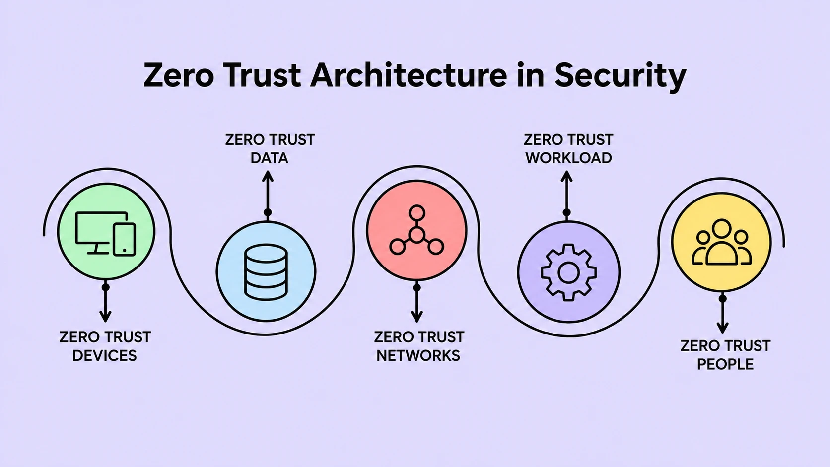 Zero trust architecture