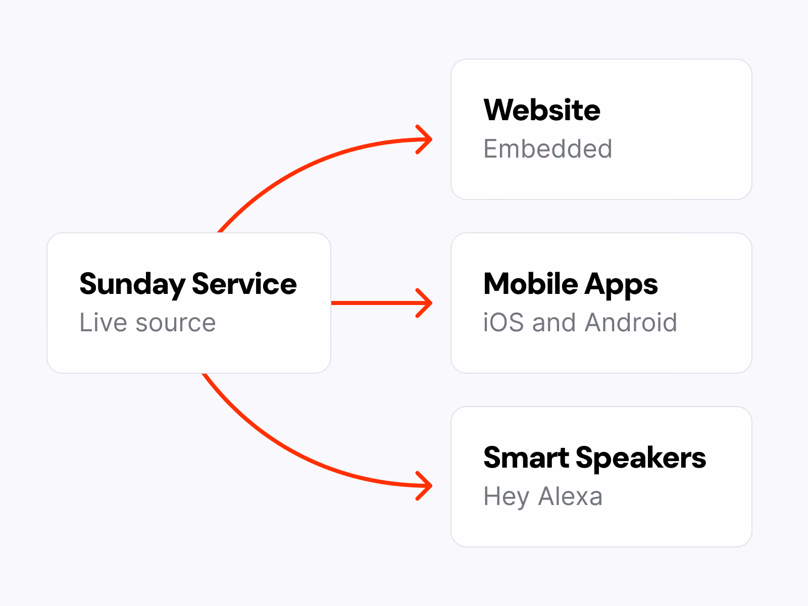 Diagram showing Sunday Service live source connected to Website, Mobile Apps, and Smart Speakers.