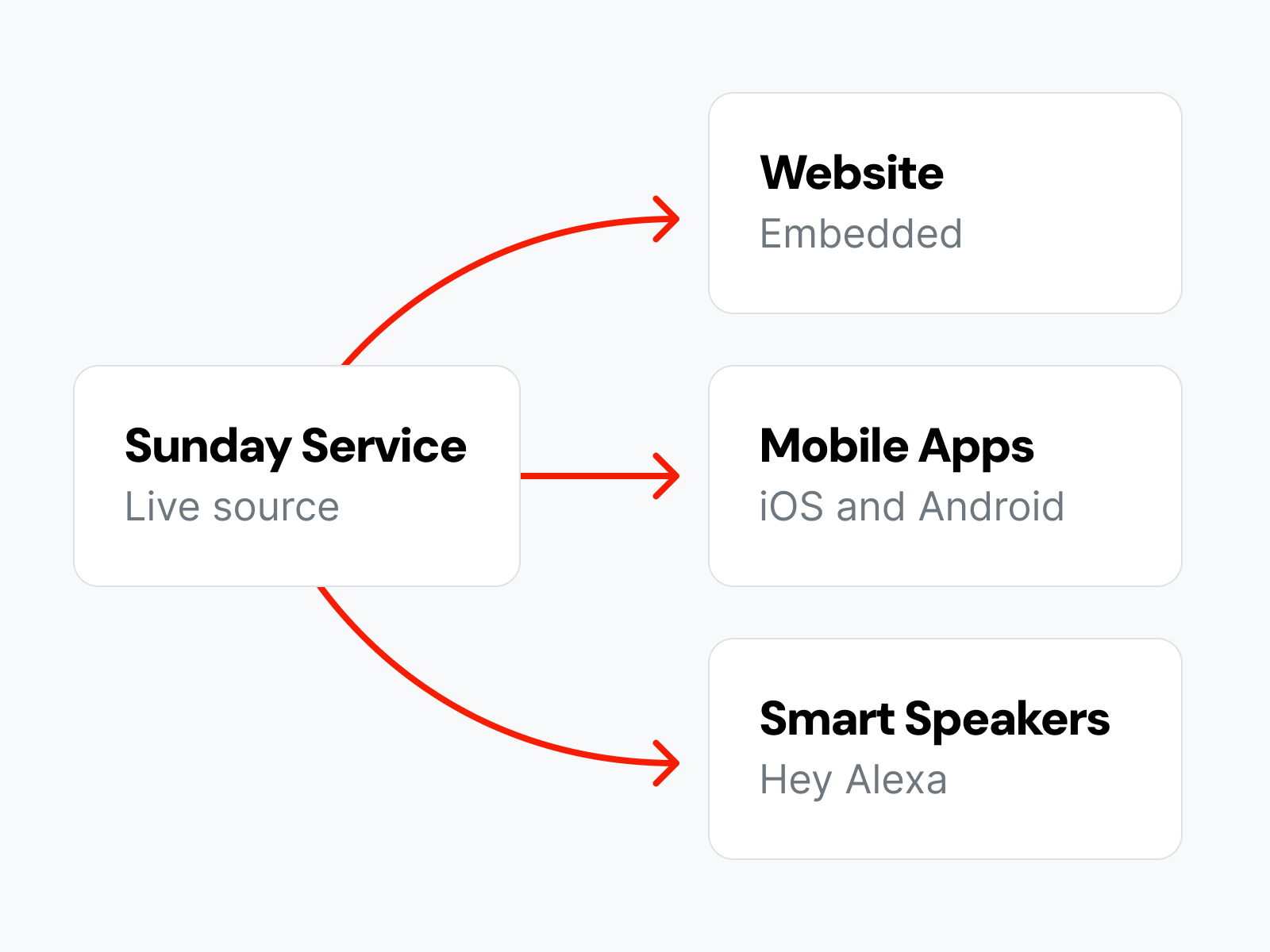 Diagram showing Sunday Service live source connected to Website, Mobile Apps, and Smart Speakers.